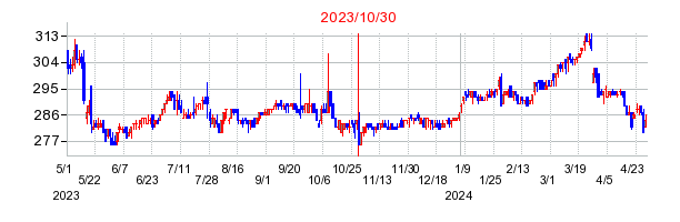 2023年10月30日決算発表前後のの株価の動き方