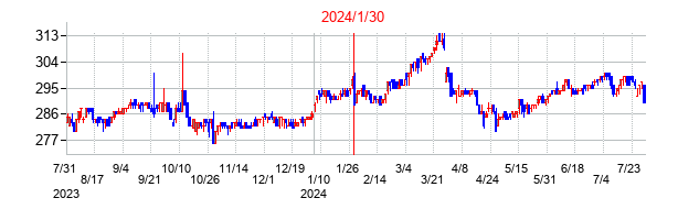 2024年1月30日決算発表前後のの株価の動き方