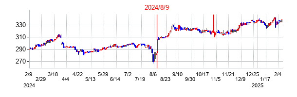 2024年8月9日決算発表前後のの株価の動き方