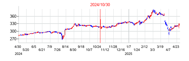 2024年10月30日決算発表前後のの株価の動き方