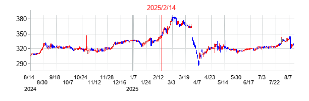 2025年2月14日決算発表前後のの株価の動き方