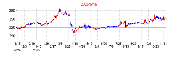 2025年5月15日決算発表前後のの株価の動き方