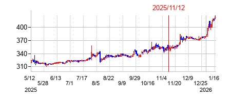 2025年11月12日決算発表前後のの株価の動き方