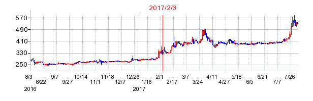 2017年2月3日決算発表前後のの株価の動き方