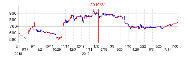 2019年2月1日決算発表前後のの株価の動き方
