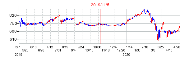 2019年11月5日決算発表前後のの株価の動き方