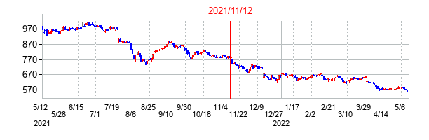2021年11月12日決算発表前後のの株価の動き方