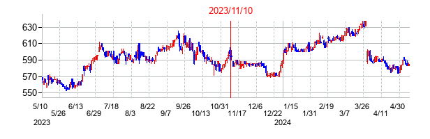 2023年11月10日決算発表前後のの株価の動き方