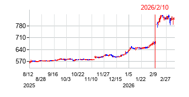 2026年2月10日決算発表前後のの株価の動き方
