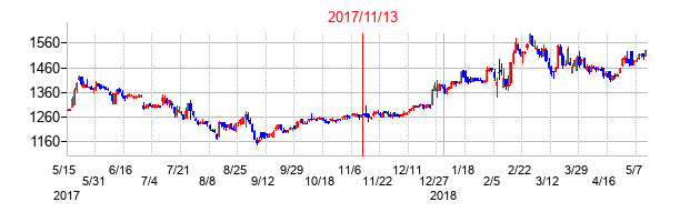2017年11月13日決算発表前後のの株価の動き方