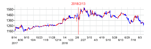 2018年2月13日決算発表前後のの株価の動き方