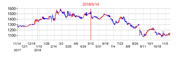 2018年5月14日決算発表前後のの株価の動き方