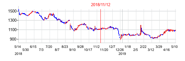 2018年11月12日決算発表前後のの株価の動き方