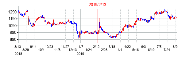 2019年2月13日決算発表前後のの株価の動き方