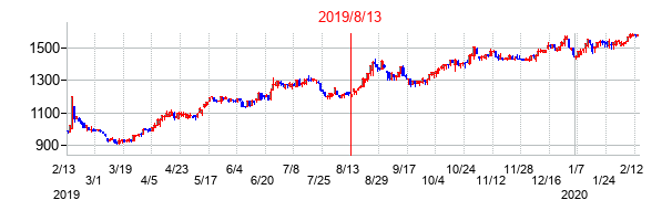 2019年8月13日決算発表前後のの株価の動き方
