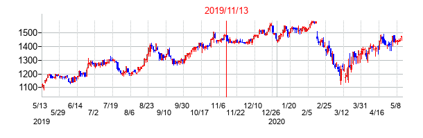 2019年11月13日決算発表前後のの株価の動き方