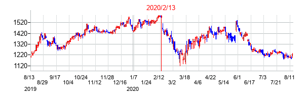 2020年2月13日決算発表前後のの株価の動き方
