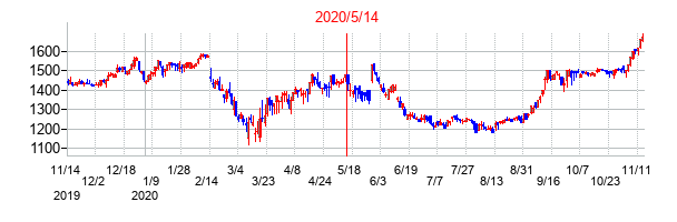 2020年5月14日決算発表前後のの株価の動き方