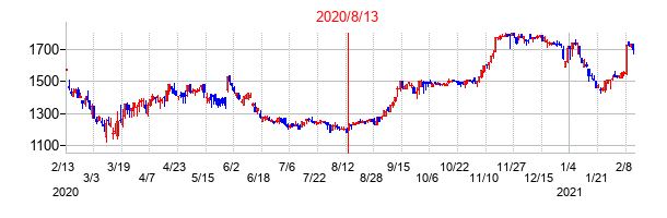 2020年8月13日決算発表前後のの株価の動き方