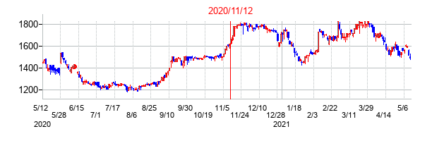 2020年11月12日決算発表前後のの株価の動き方