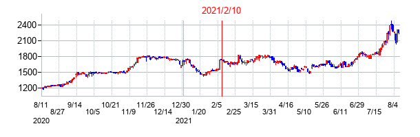 2021年2月10日決算発表前後のの株価の動き方