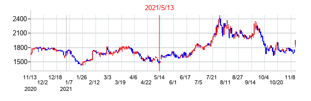 2021年5月13日決算発表前後のの株価の動き方