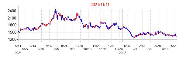 2021年11月11日決算発表前後のの株価の動き方