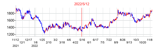2022年5月12日決算発表前後のの株価の動き方