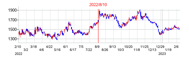 2022年8月10日決算発表前後のの株価の動き方