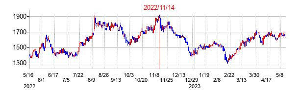 2022年11月14日決算発表前後のの株価の動き方