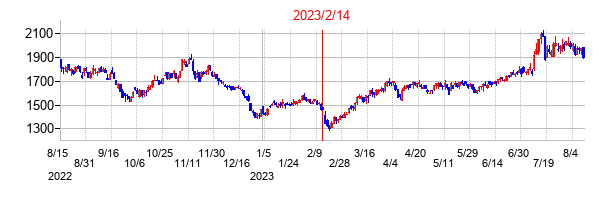 2023年2月14日決算発表前後のの株価の動き方