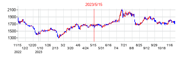2023年5月15日決算発表前後のの株価の動き方