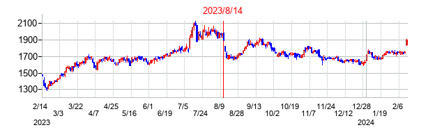 2023年8月14日決算発表前後のの株価の動き方