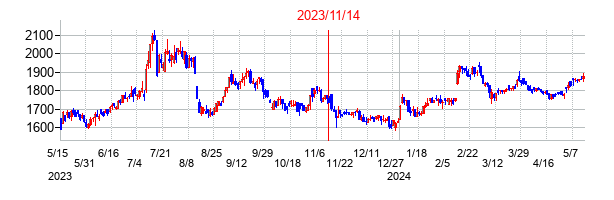 2023年11月14日決算発表前後のの株価の動き方