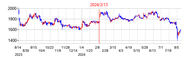 2024年2月13日決算発表前後のの株価の動き方