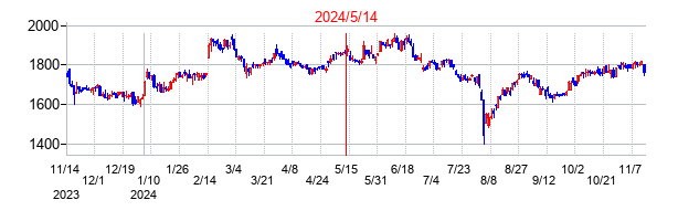 2024年5月14日決算発表前後のの株価の動き方