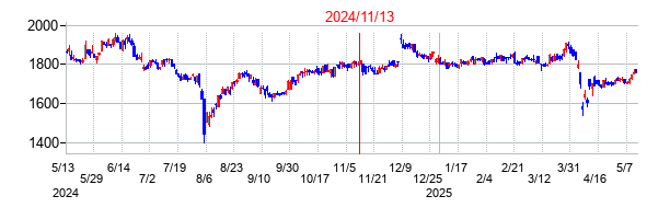 2024年11月13日決算発表前後のの株価の動き方
