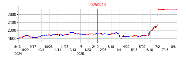 2025年2月13日決算発表前後のの株価の動き方
