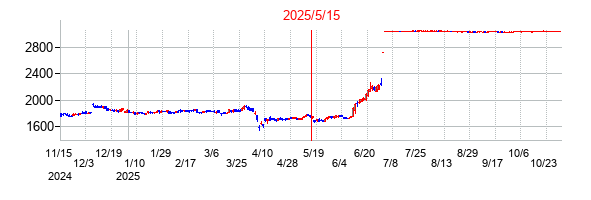 2025年5月15日決算発表前後のの株価の動き方