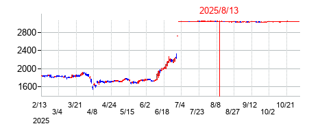 2025年8月13日決算発表前後のの株価の動き方