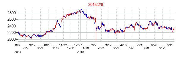 2018年2月8日決算発表前後のの株価の動き方