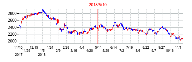 2018年5月10日決算発表前後のの株価の動き方