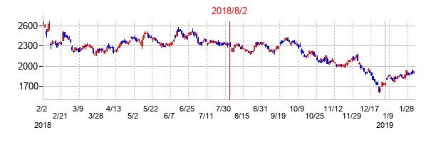 2018年8月2日決算発表前後のの株価の動き方