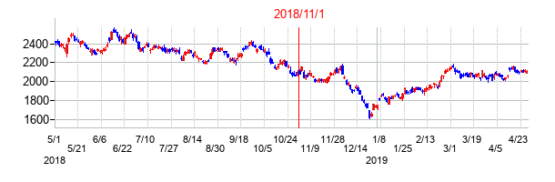 2018年11月1日決算発表前後のの株価の動き方
