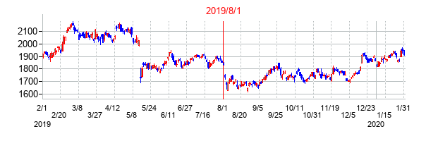 2019年8月1日決算発表前後のの株価の動き方