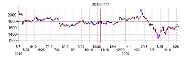 2019年11月7日決算発表前後のの株価の動き方