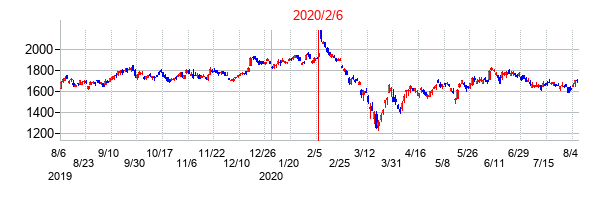2020年2月6日決算発表前後のの株価の動き方