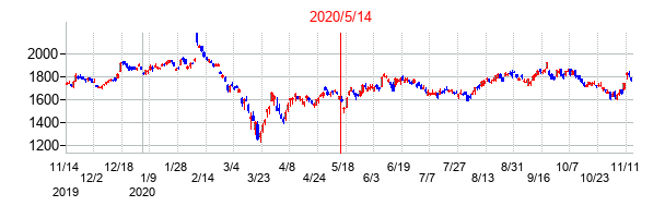 2020年5月14日決算発表前後のの株価の動き方