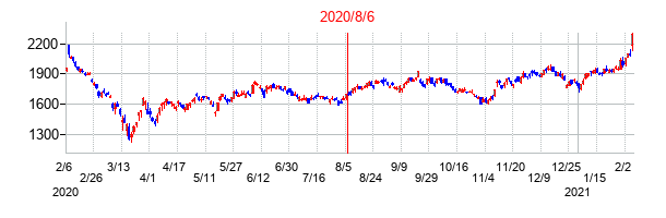 2020年8月6日決算発表前後のの株価の動き方