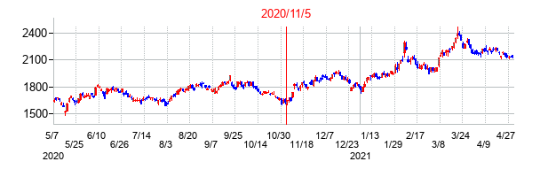 2020年11月5日決算発表前後のの株価の動き方